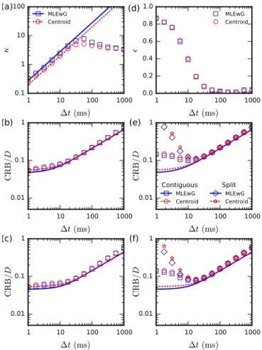 FIG. 8. (Color online) Cram´er-Rao bound (CRB) on the stan- stan-dard error of any unbiased estimator of the diffusion  coeffi-cient as function of time-lapse ∆t for a time-series of limited recording time t tot = (N + 1)∆t