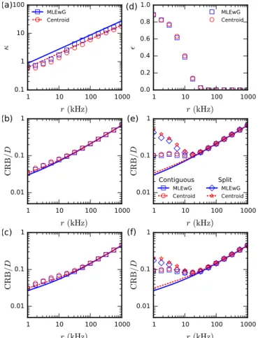 FIG. 9. (Color online) Cram´er-Rao bound (CRB) on the standard error of any unbiased estimator of the diffusion  co-efficient as function of photon emission rate r for a  time-series whose length is limited by the total number of  pho-tons that can be reco
