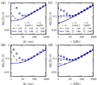 FIG. 10. (Color online) Standard error (SE) of the covariance- covariance-based estimator (CVE) of the diffusion coefficient [14]  com-pared to the Cram´er-Rao bound (CRB) for the cases where the tracked particle is successfully localized in all frames ( =