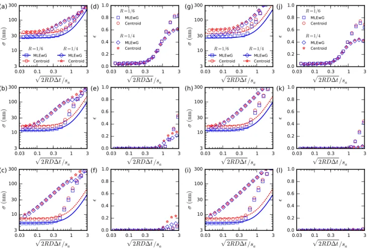 FIG. 11. (Color online) Performance of localization methods as function of normalized motion blur, √
