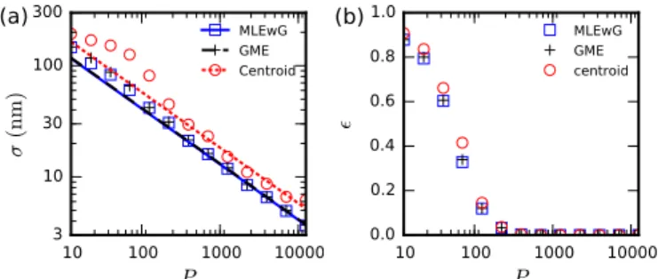 FIG. 2. (Color online) Performance of the various localization methods for a static particle as function of the number of  sig-nal photons recorded, P 