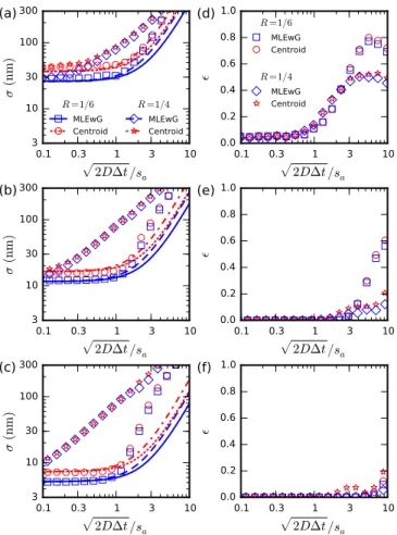FIG. 4. (Color online) Performance of the various localization methods for a diffusing particle as function of √