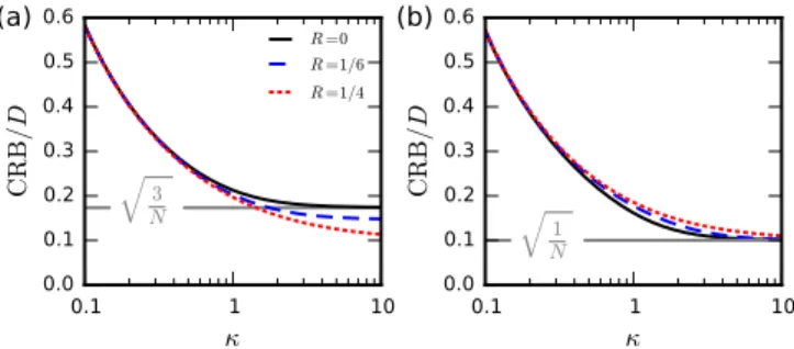 FIG. 5. (Color online) Cram´er-Rao bound (CRB) on the stan- stan-dard error of any unbiased estimator of the diffusion  coeffi-cient D as a function of κ = √