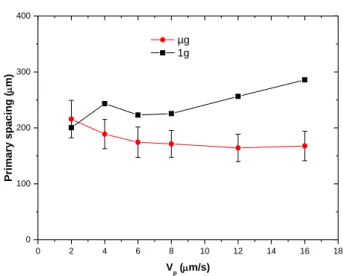 Fig. 3  Stationary  primary  spacing  as  a  function  of  pulling  rate  for  µg  and  1g  conditions  (G=19  K/cm,  Succinonitrile – 0.24wt% camphor) 0246810 12 14 16 180100200300400 µg 1gPrimary spacing (m)Vp (m/s)