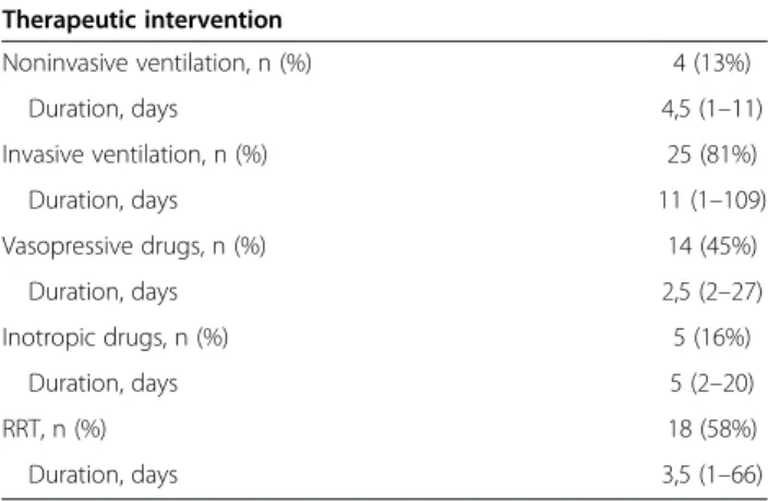 Table 2 Main therapeutic interventions during ICU stay Therapeutic intervention Noninvasive ventilation, n (%) 4 (13%) Duration, days 4,5 (1 – 11) Invasive ventilation, n (%) 25 (81%) Duration, days 11 (1 – 109) Vasopressive drugs, n (%) 14 (45%) Duration,