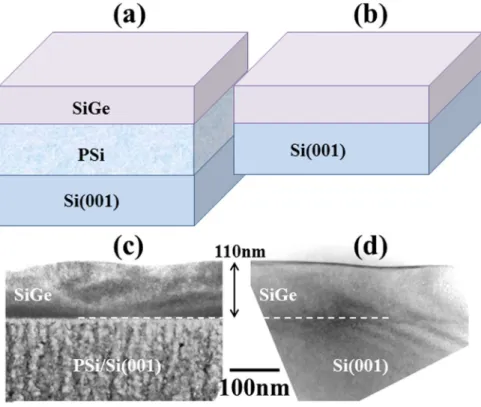Figure 4. (a,b) give the schematic representation of the systems Si 1−x Ge x /PSi and Si 1−x Ge x /Si respectively;  