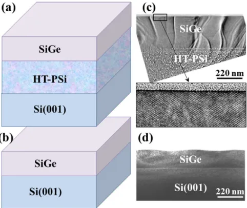Figure 5.  Schematic representations of the epitaxial systems of: (a) Si 1−x Ge x /HTPSi/Si(001) and (b) Si 1−x Ge x / Si(001); Corresponding TEM cross-section images of SiGe x  epitaxial layers (x = 0.15) on (a) HTPSi where the  surface is totally flat af