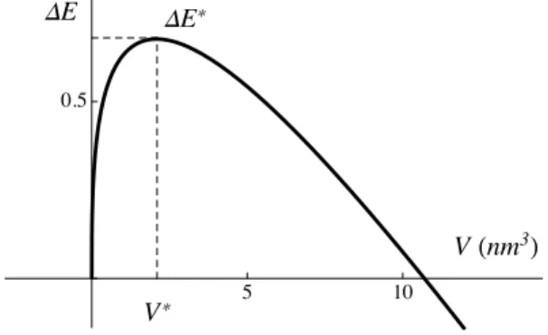 Figure 4: Nucleation barrier ∆E as a function of the pyramid volume V with the parameters described  be-low.