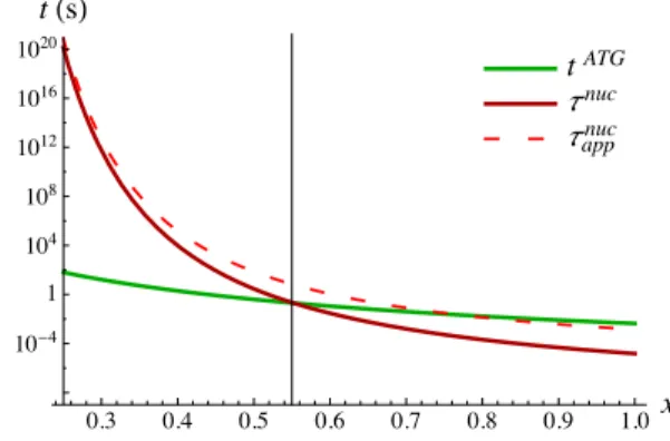 Figure 5: Typical time scales for nucleation τ nuc (red dark grey line) and ATG instability t AT G (greenlight grey line) as a function of the lm Ge composition x for η = 0.003 and σ ed = 3.3 meV/Å