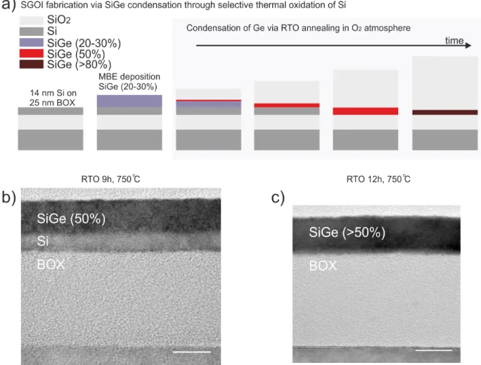 FIG. 1. a) Scheme of the SiGe alloys deposition on UT-SOI in the molecular beam reactor (MBE, first and second panel from the left) and of the (ex-situ) Ge condensation process in the rapid thermal oxidation (RTO third to fourth panel)