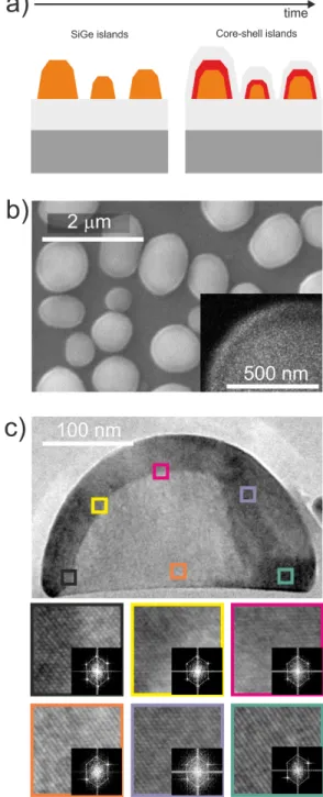 FIG. 2. a) Scheme of the chemical process for removing the cap- cap-ping SiO 2 obtained from the selective Si oxidation on top of the UT-SGOI (left and central panel) and dewetting in the MBE (right panel)
