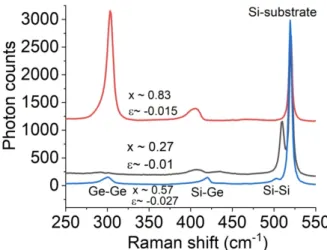 FIG. 5. (a) Raman intensity map of the Si-Si mode for the SiGe island sample fabricated from 9.2 nm thick SiGe layer on 6 nm thick Si with initial x ∼ 0.57; (b) Raman spectra of a bright SiGe island in the center of the Raman map (red curve) and of the dar