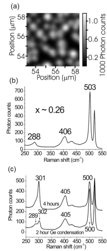 FIG. 6. (a) Raman intensity map of the Ge-Ge mode for the SiGe island sample fabricated from 9.2 nm thick SiGe layer as in Fig