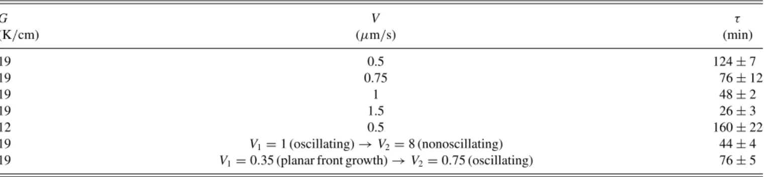 TABLE I. Experimental conditions (thermal gradient G, pulling velocity V ) for which oscillating patterns were observed, and corresponding period of oscillation τ