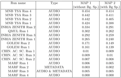 Figure 1 and table 1 show the scores obtained by all the runs for the two distinct measured Mean Average Precision (MAP) evaluation measures: MAP 1 when considering only the foreground species of each test recording and MAP 2 when considering additionally 