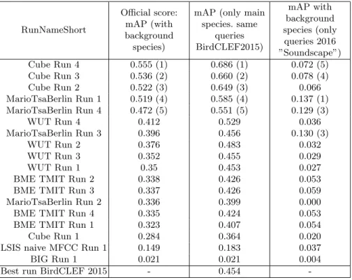 Figure 1 and table 1 show the scores obtained by all the runs for the three distinct measured mean Average Precision (mAP) evaluation measures: