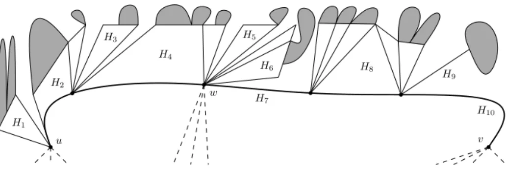 Fig. 1. A 3-bubble H with root-path drawn thick, root-sequence (u, w, v) (connected to the remaining graph by dashed edges), and splitting sequence (H 1 , 
