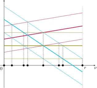 Figure 5: Network of affine functions defined by F G : functions in bold are final affine functions of G, whereas non-bold ones are their translations with weights k ∈ [−(|L| − 1)Π tr , |L|Π tr ]∩ Z 