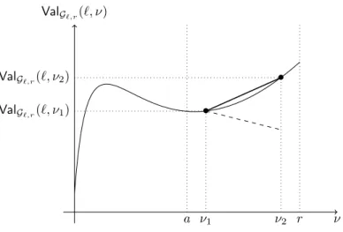 Figure 6: The condition (3) (in the case L 0 = ∅ and ` ∈ L Min ): graphically, it means that the slope between every two points of the plot in [a, r] (represented with a thick line) is greater than or equal to −π(`) (represented with dashed line).