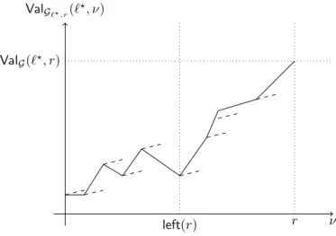 Figure 7: In this example L 0 = {` ? } and ` ? ∈ L Min . left(r) is the leftmost point such that all slopes on its right are smaller than or equal to −π(` ? ) in the graph of Val G `? ,r (` ? , ν)