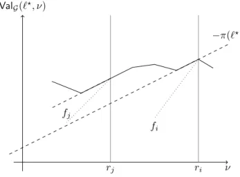 Figure 8: The case ` ? ∈ L Max : a geometric proof of f i 6= f j . The dotted lines represents f i