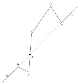 Figure 9: In order for the segments [a, b] and [c, d] to be aligned, there must exist a segment with a biggest slope crossing f [a,b] (represented by a dashed line) between b and c.