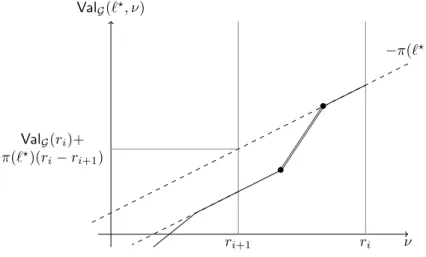 Figure 10: The case ` ? ∈ L Min : as the value at r i+1 is strictly below Val G (r i )+π(` ? )(r i −r i+1 ), as the slope on the left of r i and of r i+1 is −π(` ? ), there must exist a segment (represented with a double line) with slope greater than −π(` 