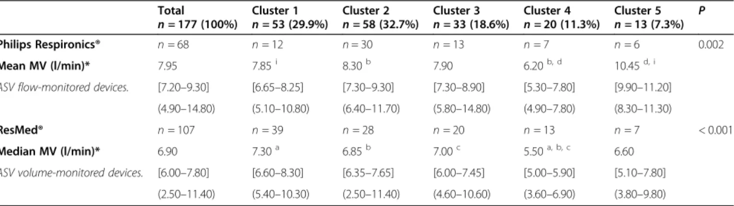 Table 4 Minute-ventilation mean/medians for adaptive servo-ventilation treatment according to k -means clusters and device type Total n = 177 (100%) Cluster 1n = 53 (29.9%) Cluster 2n = 58 (32.7%) Cluster 3n = 33 (18.6%) Cluster 4n = 20 (11.3%) Cluster 5n 