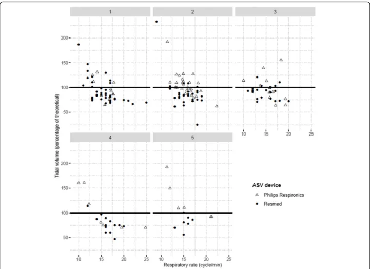 Fig. 2 Individual tidal volume (% theoretical) versus respiratory rate measures for each cluster