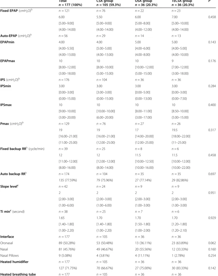 Table 1 Adaptive servo-ventilation settings for the OTRLASV population based on initial sleep-disordered-breathing diagnostic groups Total n = 177 (100%) CSA groupn = 105 (59.3%) OSA groupn = 36 (20.3%) TECSA groupn = 36 (20.3%) P Fixed EPAP (cmH 2 O) b n 