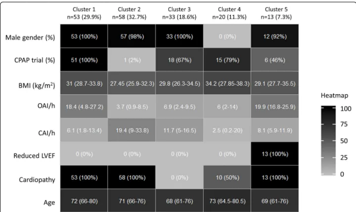 Fig. 1 Heat map with descriptive statistics for variables used to construct k -means clusters