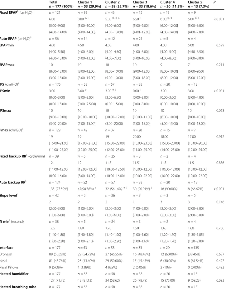 Table 3 Adaptive servo-ventilation settings for the OTRLASV population based on k -means clusters Total n = 177 (100%) Cluster 1n = 53 (29.9%) Cluster 2n = 58 (32.7%) Cluster 3n = 33 (18.6%) Cluster 4n = 20 (11.3%) Cluster 5n = 13 (7.3%) P Fixed EPAP k (cm