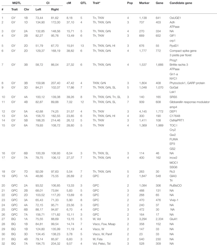 TABLE 3 | Wheat metaQTLs and associated candidate genes.