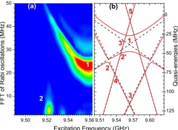 FIG. 4. (Color online) Microwave field dependence of two- two-photon coherent Rabi oscillations