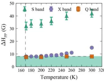 Figure 5: Peak-to-peak linewidth of the rightmost EPR line, recorded between 300K and 170K  for the three frequencies used