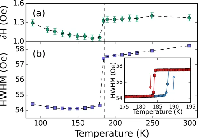 Figure 3: Comparison of temperature-dependences of (a) resonance field and (b) linewidth of the  X-band EPR signal from a DMMnF single crystal