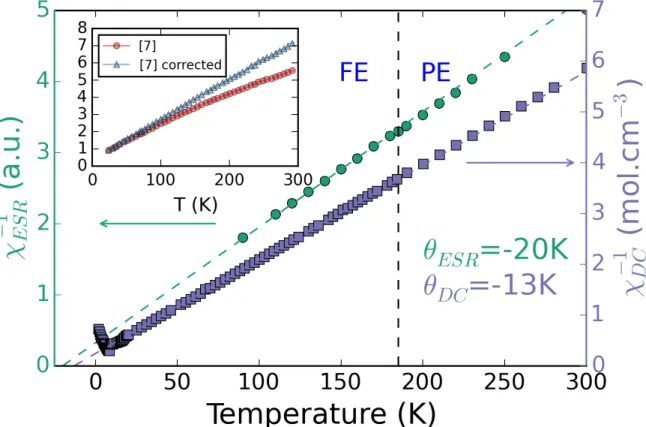 Figure 4: Comparison of temperature dependence of inverse susceptibility obtained from DC  SQUID measurements (purple squares) and EPR (green circles)