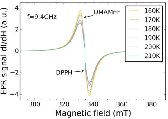 Figure 2: Comparison of X-band spectra on DMMnF single crystal in a range of temperatures  above and below T C  (~ 185 K)