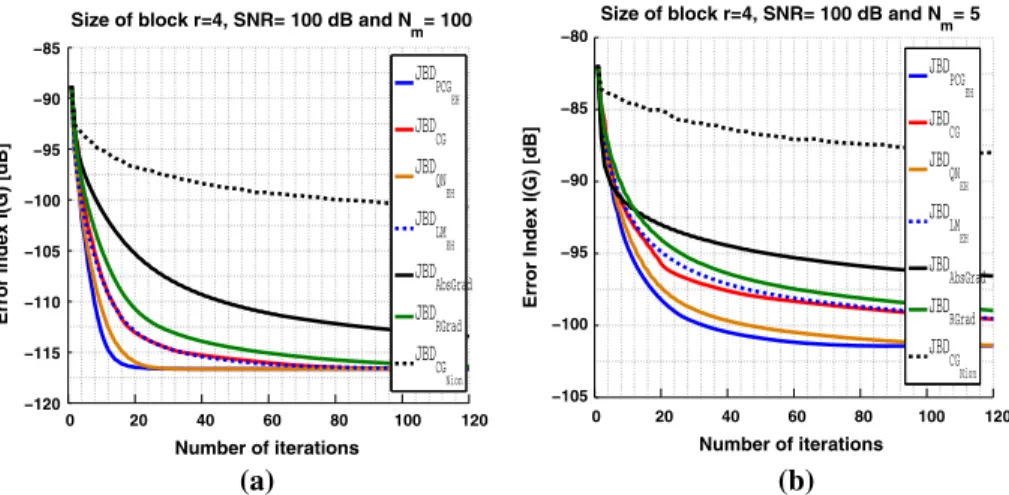 Fig. 1 Comparison of the different algorithms: evolution of the error index I ( G ) versus the number of iterations in the noiseless case (SNR = 100 dB) for different sizes of the matrix sets