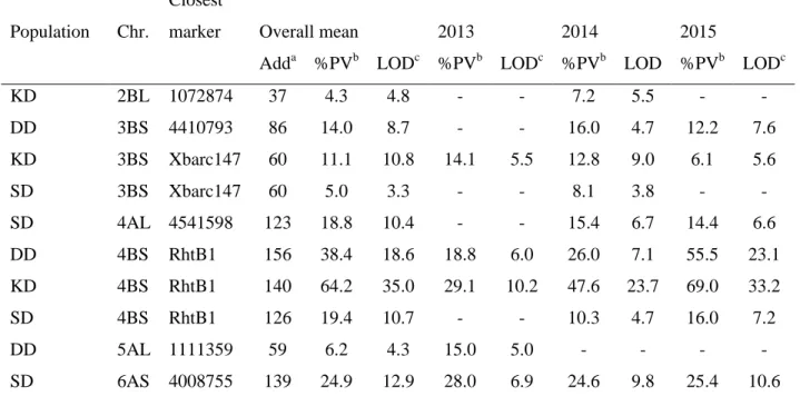 Table  3  Locations  and  estimates  of  QTL  for  FHB  severity  (AUDPC)  using  multiple  QTL  mapping 