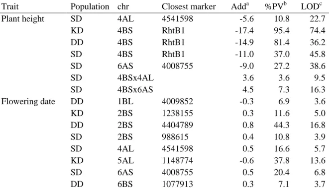 Table 5 Locations and estimates of QTL for plant height (cm) and flowering date (days after  May 1 st ) using multiple QTL mapping 