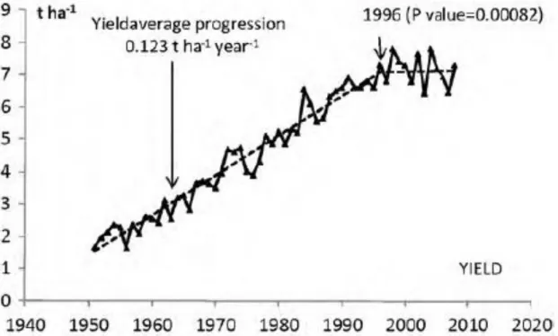 Figure  Int-I-1:  Annual  evolution  of  bread  wheat  yield  in  France  since  the  1950’s  to  the  time  of  the  study  (Source: Brisson et al., 2010)  