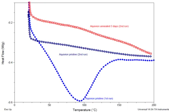 Figure 7 shows the DSC curves obtained for pristine and annealed material. The first run (presented only for the pristine sample) shows the endothermic peak due to the evaporation of water below 140 ◦ C