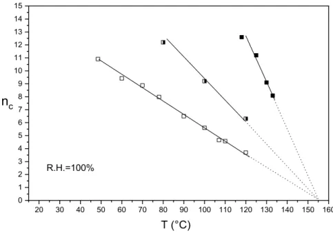 Figure 2 shows the n c /T plots in liquid water of Aquivion ® 870 after annealing at 140 ◦ C in presence of DMSO for respectively 3 and 7 days.