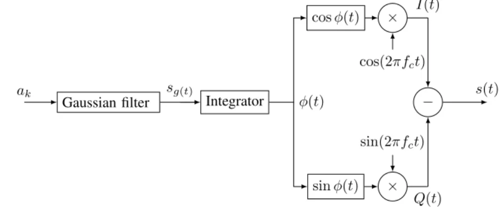 Figure 3. GMSK modulator scheme.