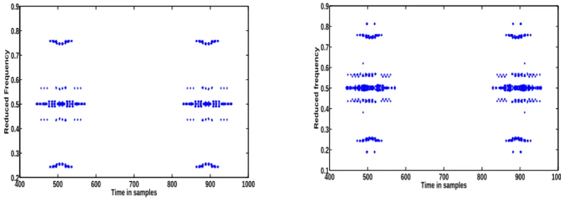 Figure 6. Comparison of the different methods: evolution of the error index I(T) in dB versus SNR.
