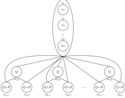 Figure 2: Construction of the trivially perfect graph G from the proof of Theo- Theo-rem 4.