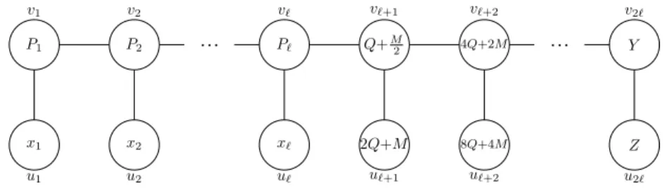 Figure 3: Construction of the caterpillar graph G from the proof of Theorem 5, where Y = 4 ℓ−1 (Q + M 2 ) and Z = 4 ℓ−1 (2Q + M ).