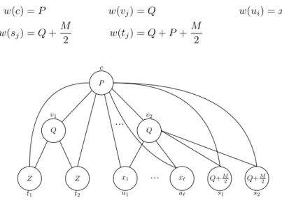 Figure 6: Construction of the trivially perfect graph G from the proof of Theo- Theo-rem 10, where Z = Q + P + M 2 .