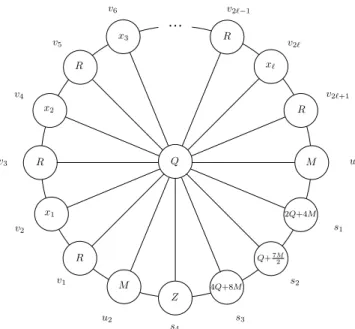 Figure 7: Construction of the wheel graph G from the proof of Theorem 12, where Z = 8Q + 15M .